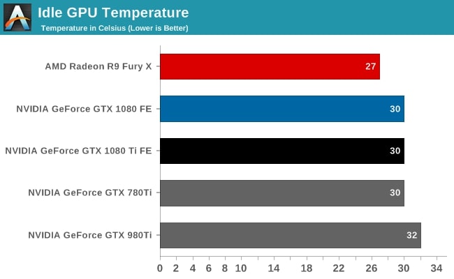 How Does 30°C Compare to Other GPU Idle Temperatures